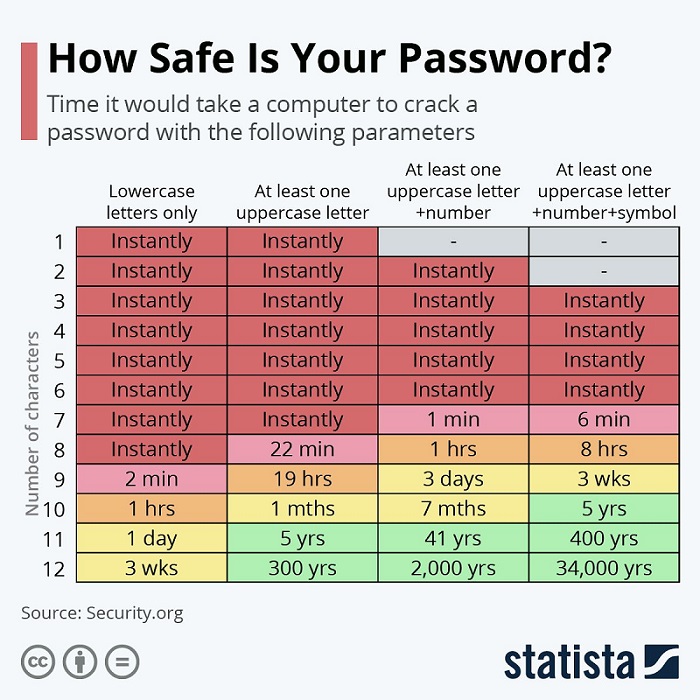 password safety statistics